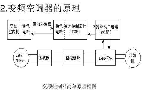 Full graphics for the maintenance of the electrical control system of the variant air conditioner