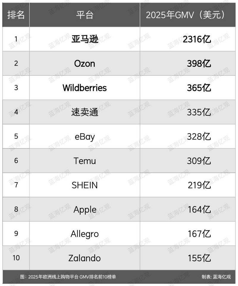 欧洲电商网站排名