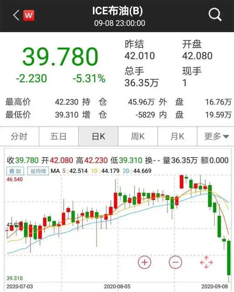石油降价石油股会涨跌