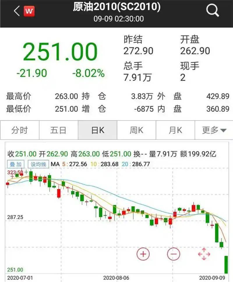 石油降价石油股会涨跌
