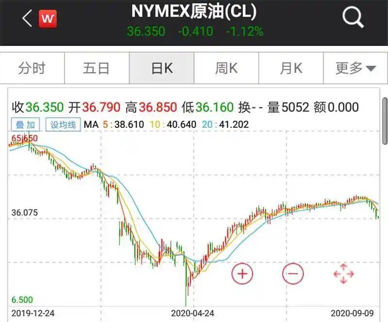 石油降价石油股会涨跌