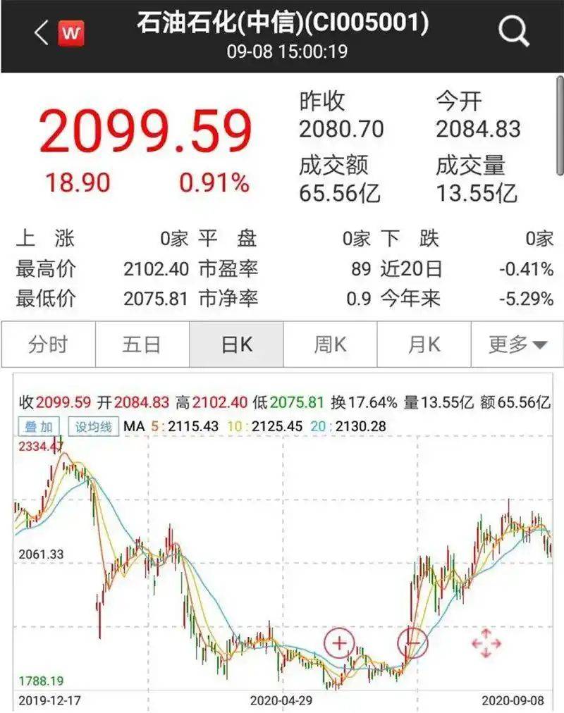 石油降价石油股会涨跌