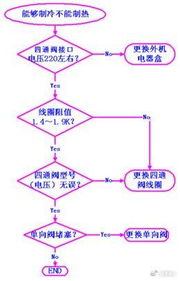 变频空调器电控系统维修完全图解