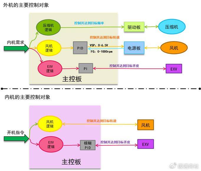 变频空调器电控系统维修完全图解