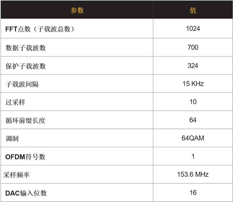 ofdm调制解调原理
