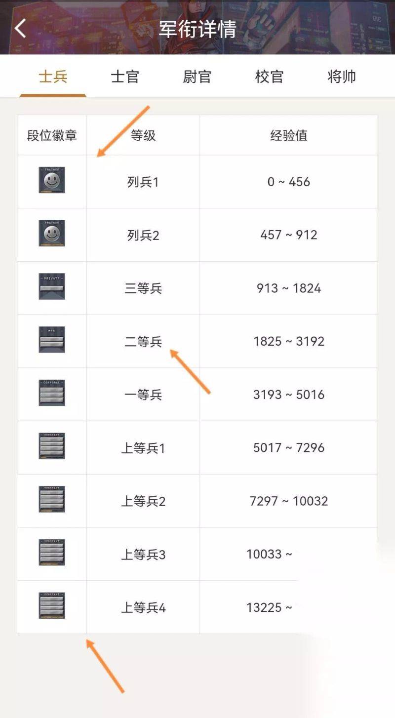 cf少尉到少校多少经验