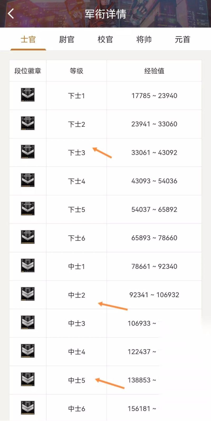 cf少尉到少校多少经验