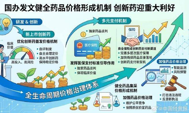 医药价格改革