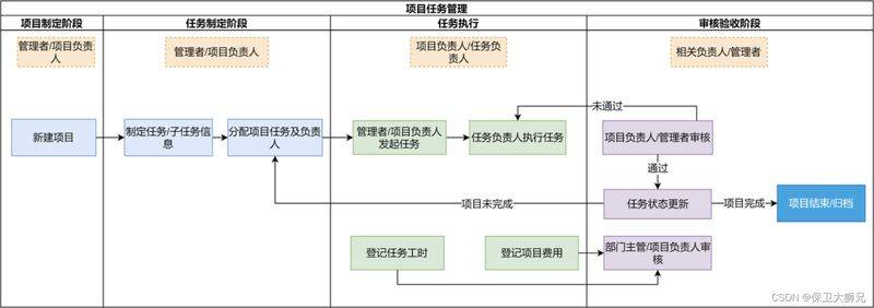 Project management in 10 knowledge areas