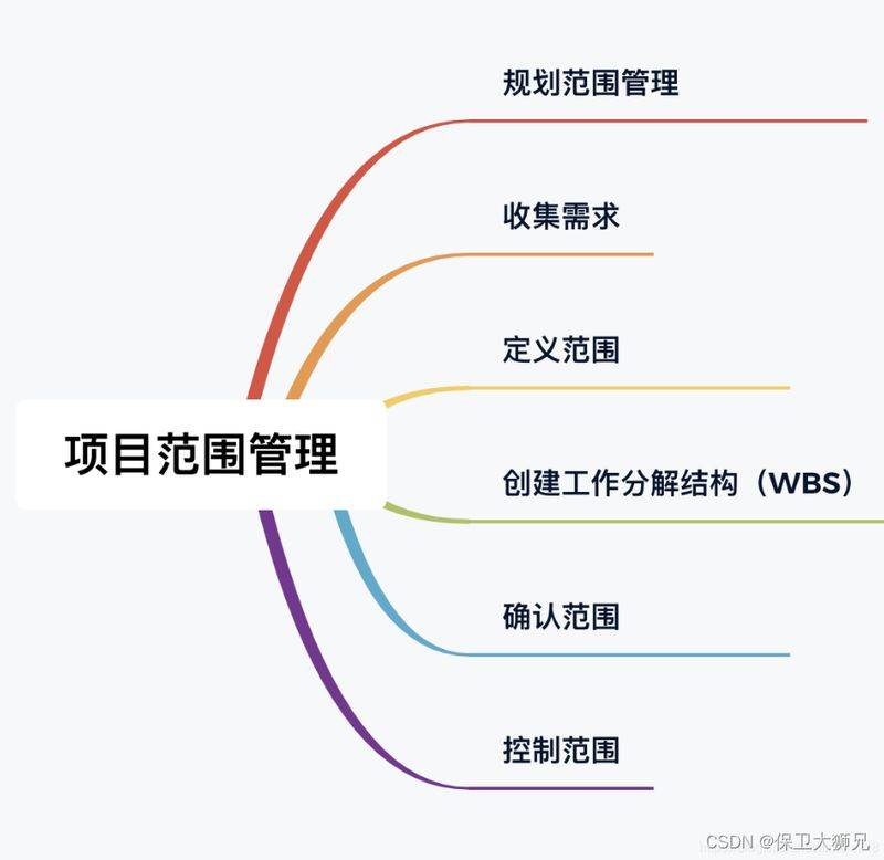 Project management in 10 knowledge areas