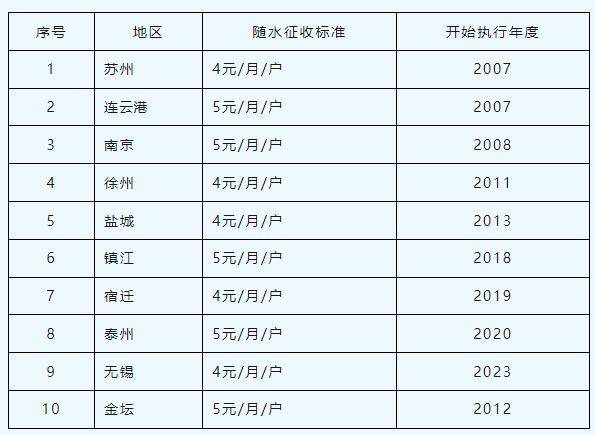 Cost of municipal waste disposal