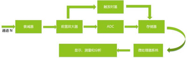 The principles and applications of oscilloscopes