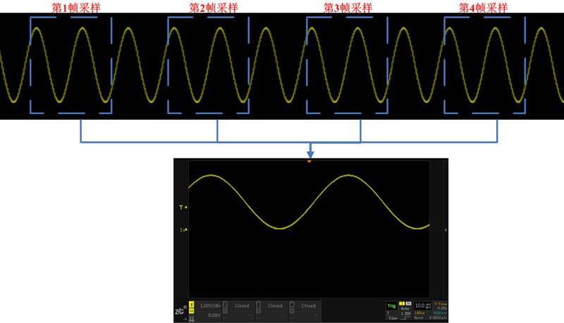 The principles and applications of oscilloscopes