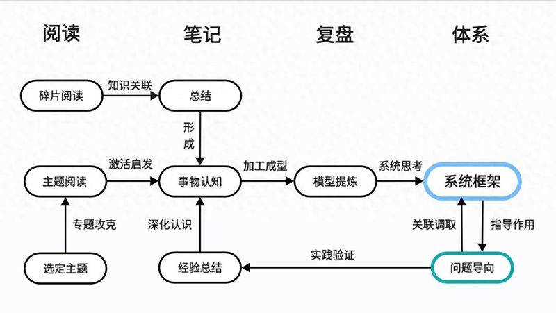 How to build knowledge systems