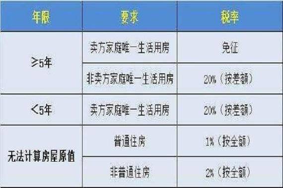 二手房买方税费计算器