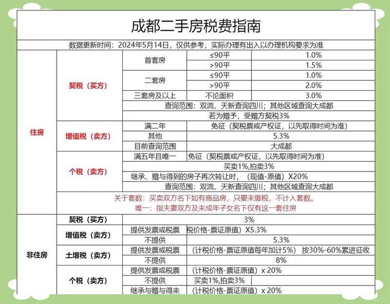 二手房买方税费计算器