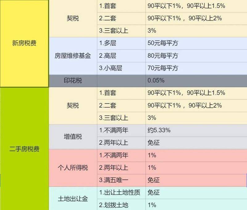 二手房买方税费计算器