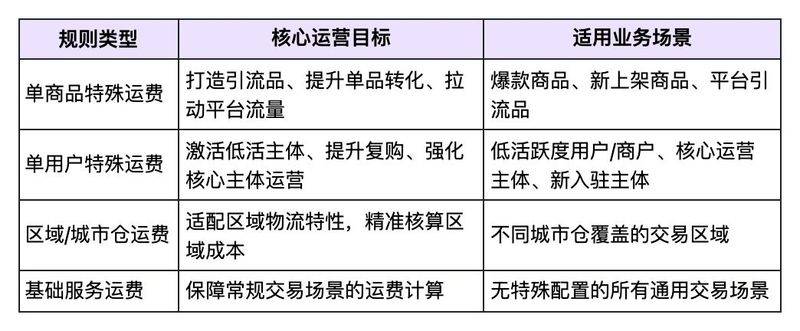 What does default freight mean