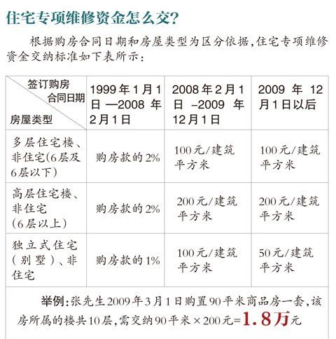 单位房改房维修基金