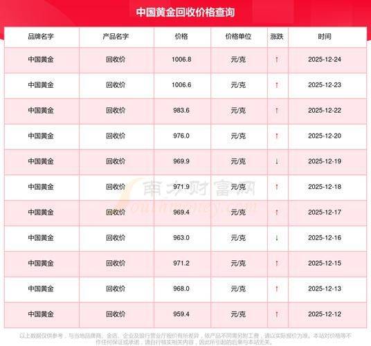 现在金价回收是多少钱一克
