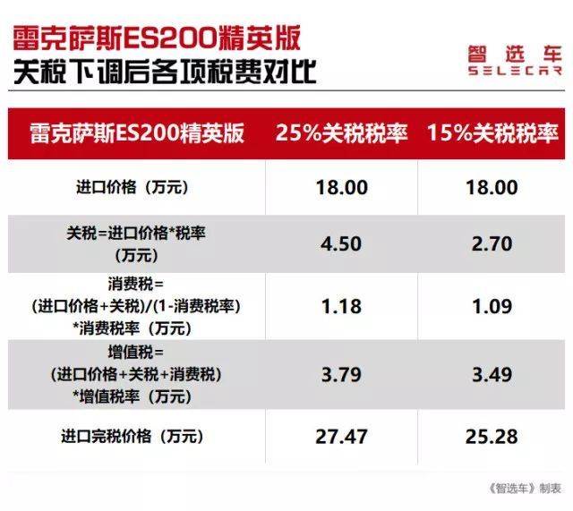 进口小汽车排量的关税