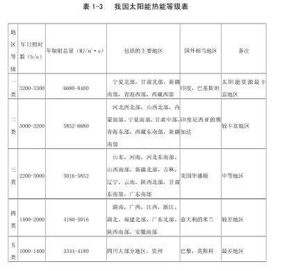太阳能热水器知识