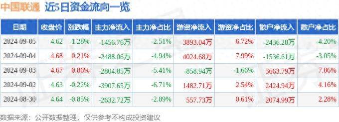 中国联通股票国家队买了多少钱