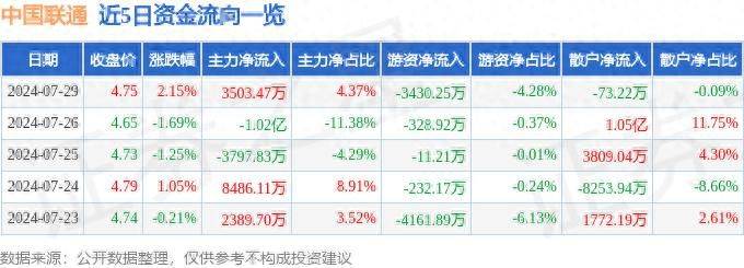中国联通（600050）7月29日主力资金净买入3503.47万元
