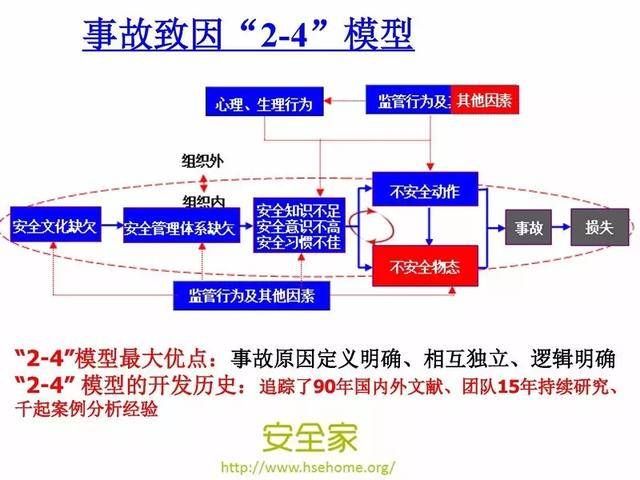 事故成因理论