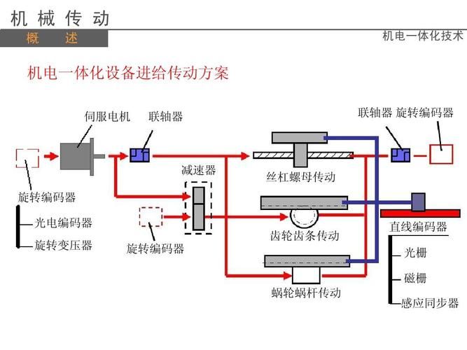 感应同步器的工作原理和特点