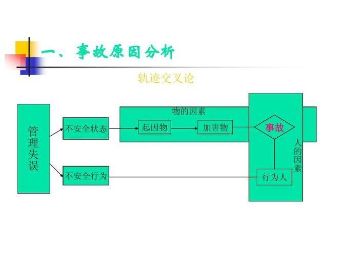 事故成因理论