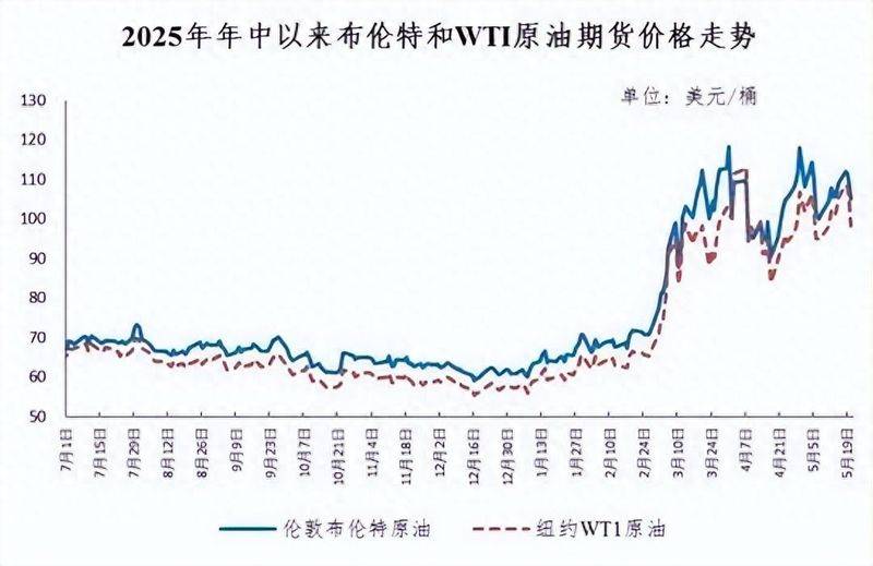 How much is the price of oil now