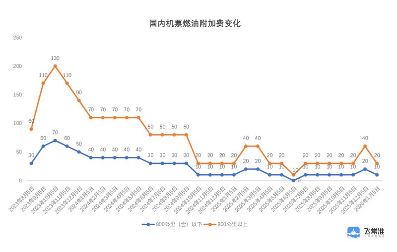 燃油费和机场建设费多少钱
