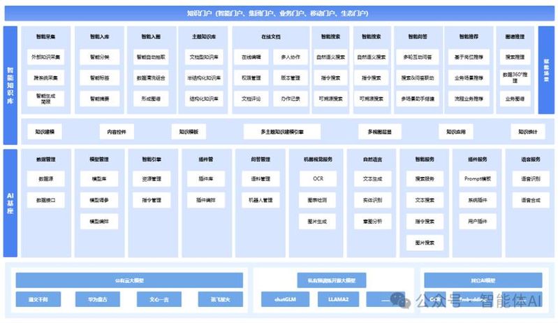 知识管理系统架构图