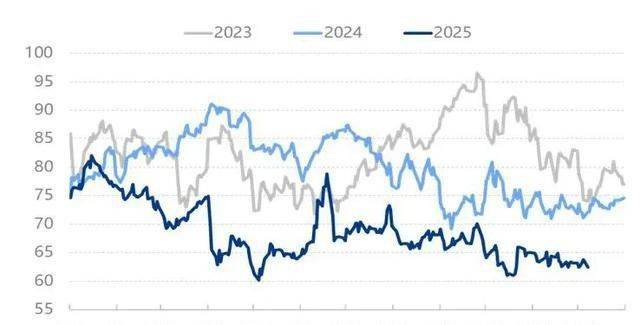 How much is the price of oil now