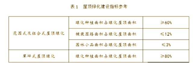 屋顶 绿化构造