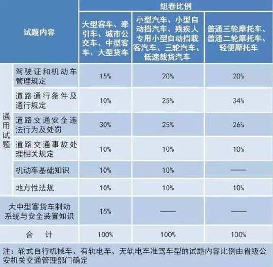 2026安全文明驾驶常识考试题