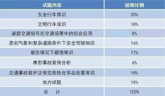 2026安全文明驾驶常识考试题