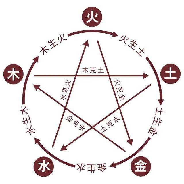 周易基础知识学习