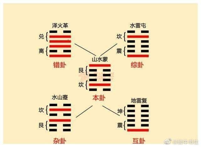 周易基础知识学习