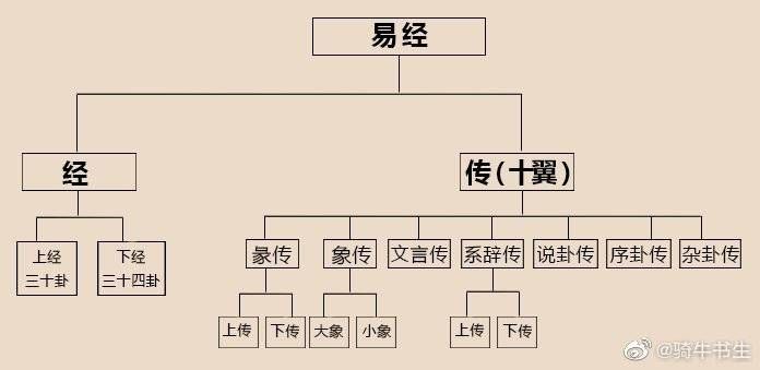周易基础知识学习