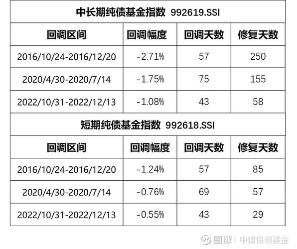 债券收益率上升 即代表债券价格下跌