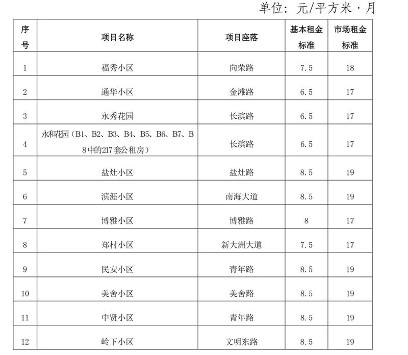 公租房租金多少