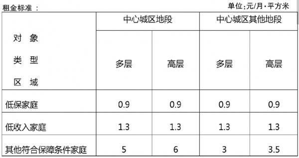 公租房租金多少