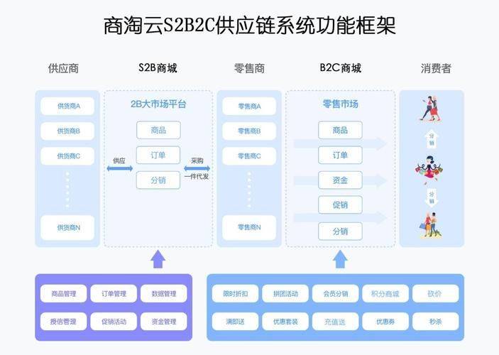 B2c website ranking