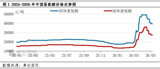 蛋氨酸价格提高