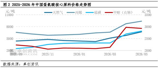 蛋氨酸价格提高