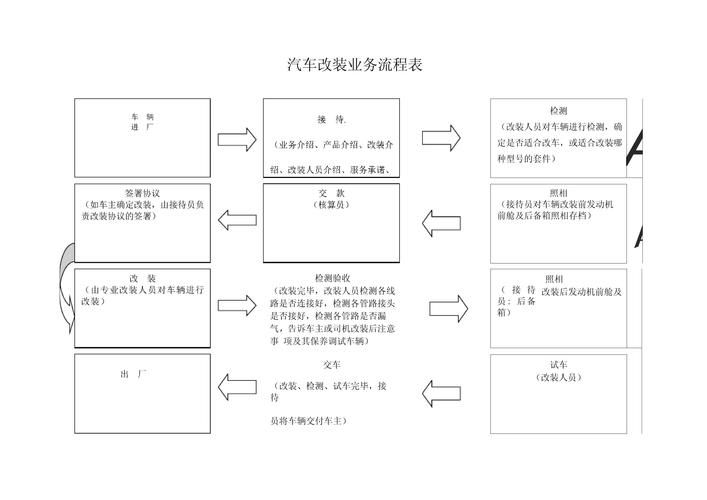 汽车维修服务流程