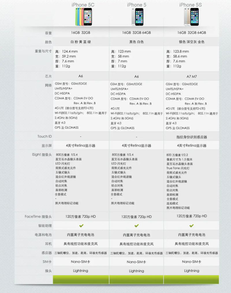 iphone5s刚上市多少钱