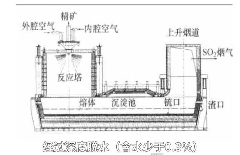 高炉炼铁的主要原理
